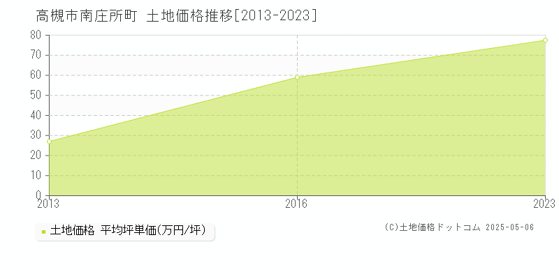 南庄所町(高槻市)の土地価格推移グラフ(坪単価)[2013-2023年]