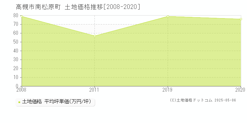南松原町(高槻市)の土地価格推移グラフ(坪単価)[2008-2020年]