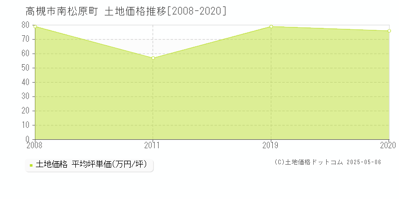 高槻市南松原町の土地価格推移グラフ 