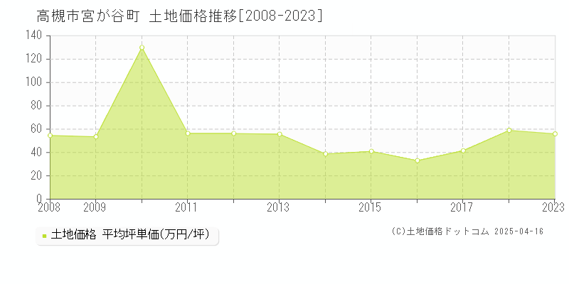 高槻市宮が谷町の土地価格推移グラフ 