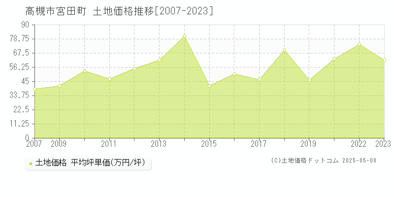 宮田町(高槻市)の土地価格推移グラフ(坪単価)[2007-2023年]