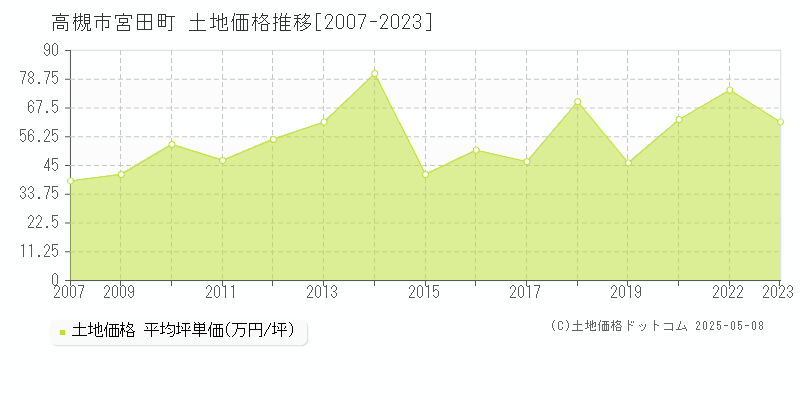 高槻市宮田町の土地価格推移グラフ 