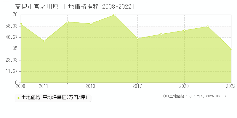 宮之川原(高槻市)の土地価格推移グラフ(坪単価)[2008-2022年]