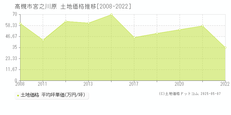 高槻市宮之川原の土地価格推移グラフ 