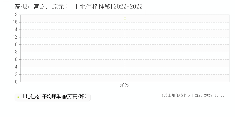 宮之川原元町(高槻市)の土地価格推移グラフ(坪単価)[2022-2022年]