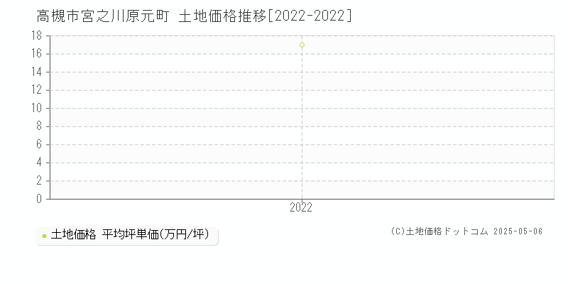 高槻市宮之川原元町の土地価格推移グラフ 