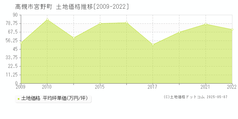 宮野町(高槻市)の土地価格推移グラフ(坪単価)[2009-2022年]