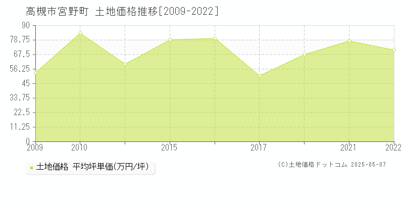 高槻市宮野町の土地取引事例推移グラフ 