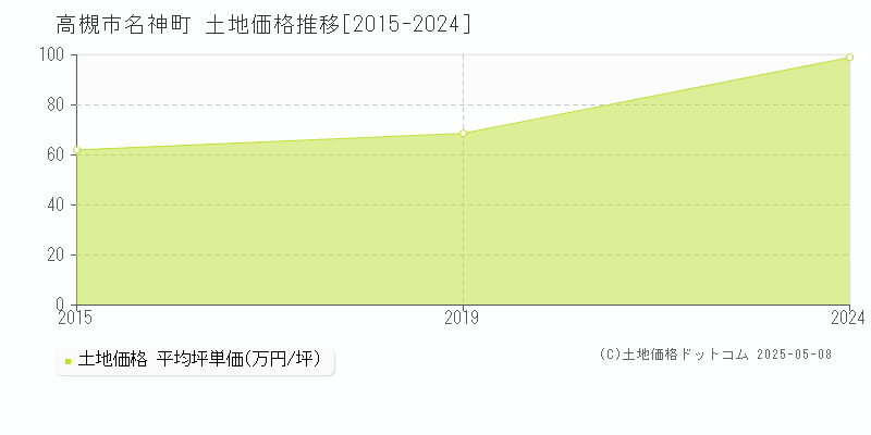 名神町(高槻市)の土地価格推移グラフ(坪単価)[2015-2024年]