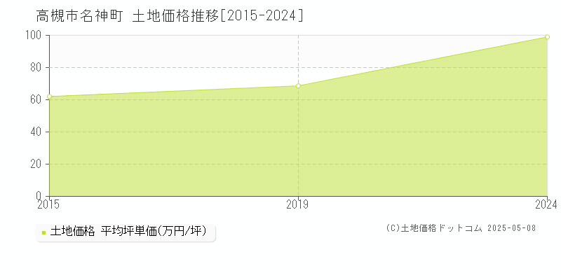 高槻市名神町の土地価格推移グラフ 