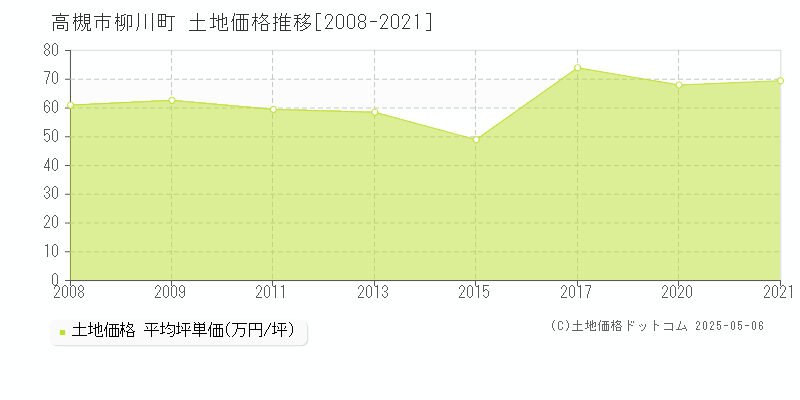 柳川町(高槻市)の土地価格推移グラフ(坪単価)[2008-2021年]