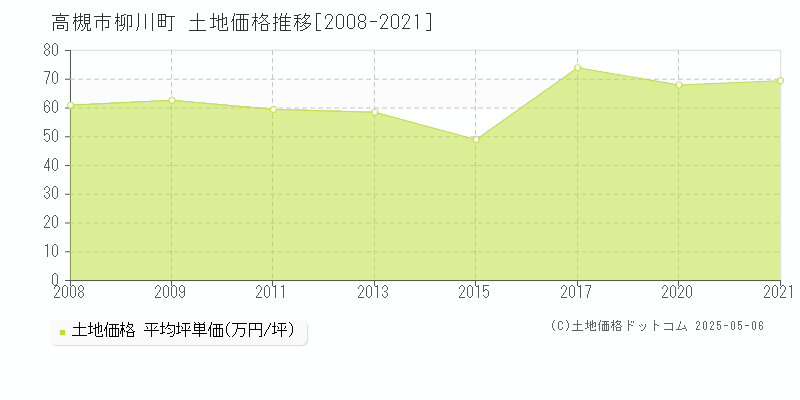 高槻市柳川町の土地価格推移グラフ 