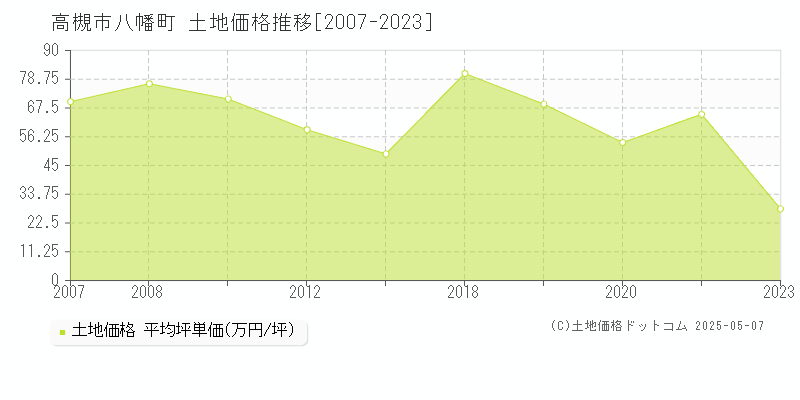 八幡町(高槻市)の土地価格推移グラフ(坪単価)[2007-2023年]