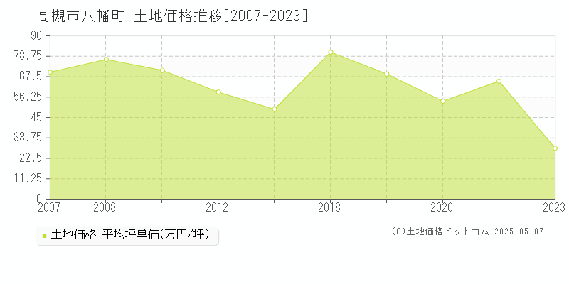 高槻市八幡町の土地価格推移グラフ 