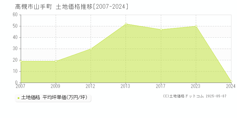 山手町(高槻市)の土地価格推移グラフ(坪単価)[2007-2024年]
