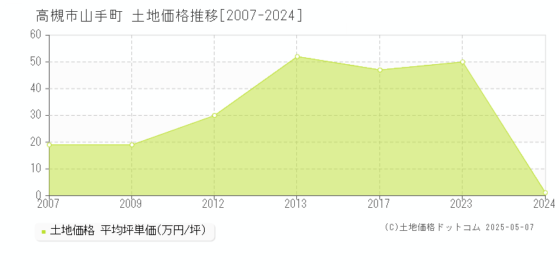 高槻市山手町の土地価格推移グラフ 