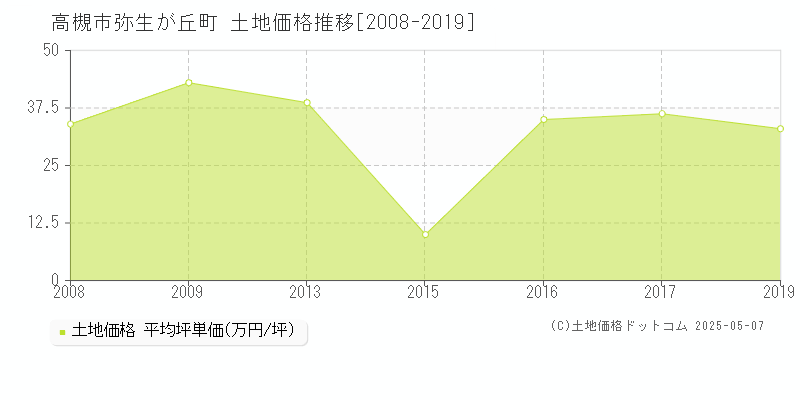 弥生が丘町(高槻市)の土地価格推移グラフ(坪単価)[2008-2019年]