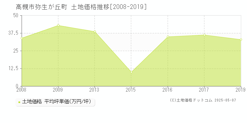 高槻市弥生が丘町の土地価格推移グラフ 