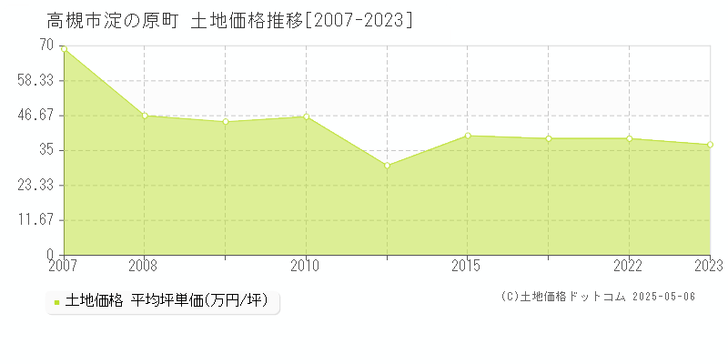 淀の原町(高槻市)の土地価格推移グラフ(坪単価)[2007-2023年]
