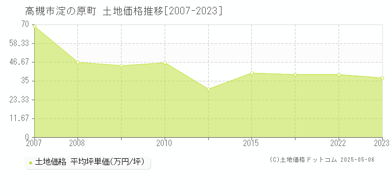 高槻市淀の原町の土地価格推移グラフ 