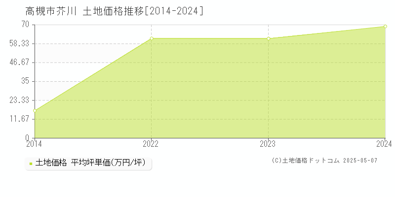 大字芥川(高槻市)の土地価格推移グラフ(坪単価)[2014-2024年]