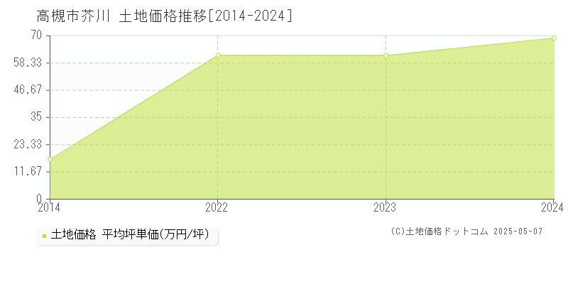 高槻市大字芥川の土地取引価格推移グラフ 