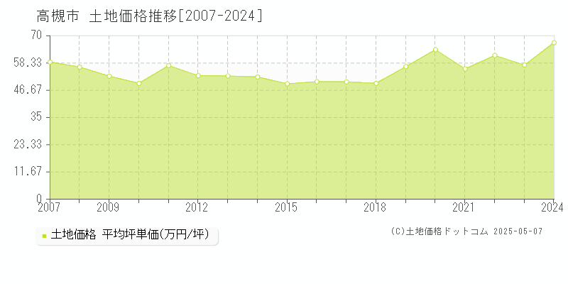 高槻市(大阪府)の土地価格推移グラフ(坪単価)[2007-2024年]