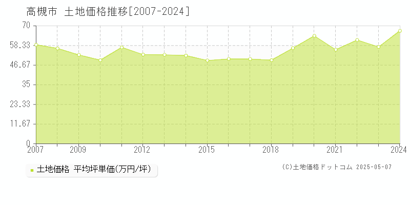 高槻市全域の土地価格推移グラフ 