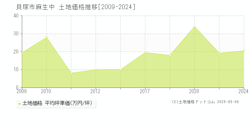 麻生中(貝塚市)の土地価格推移グラフ(坪単価)[2009-2024年]