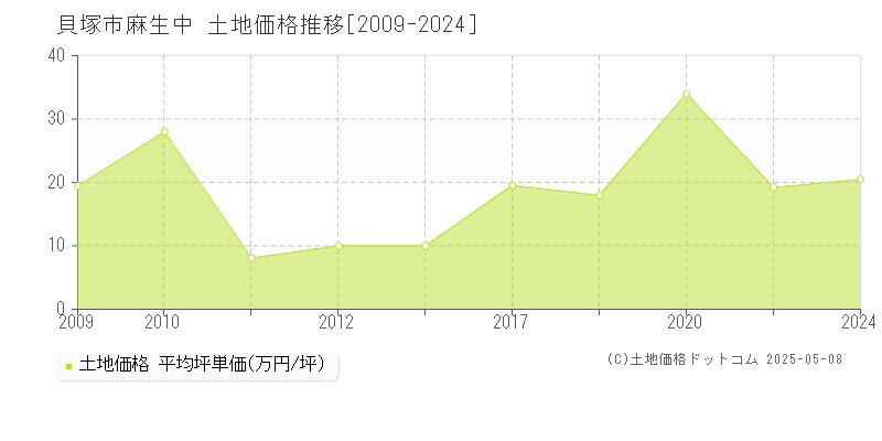 貝塚市麻生中の土地価格推移グラフ 