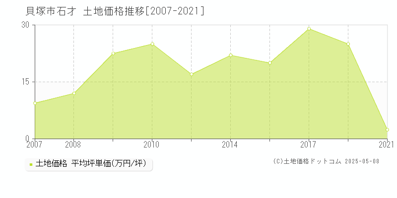 石才(貝塚市)の土地価格推移グラフ(坪単価)[2007-2021年]