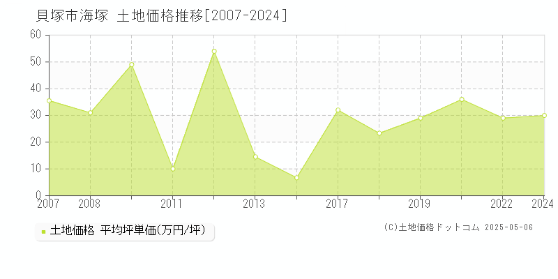 海塚(貝塚市)の土地価格推移グラフ(坪単価)[2007-2024年]