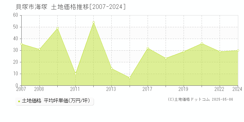 貝塚市海塚の土地取引事例推移グラフ 