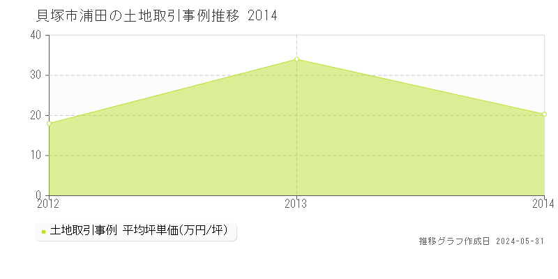 貝塚市浦田の土地価格推移グラフ 