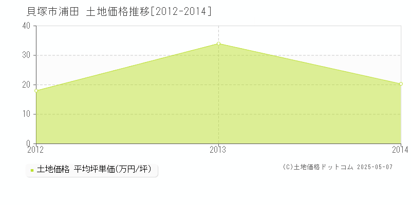 浦田(貝塚市)の土地価格推移グラフ(坪単価)[2012-2014年]