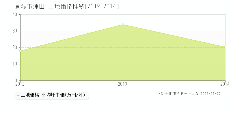 貝塚市浦田の土地価格推移グラフ 