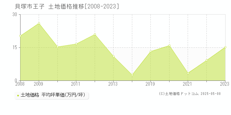 王子(貝塚市)の土地価格推移グラフ(坪単価)[2008-2023年]