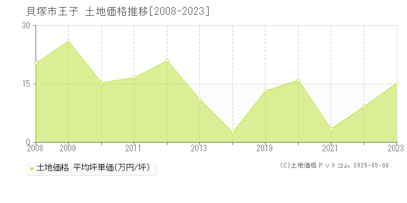 貝塚市王子の土地取引事例推移グラフ 