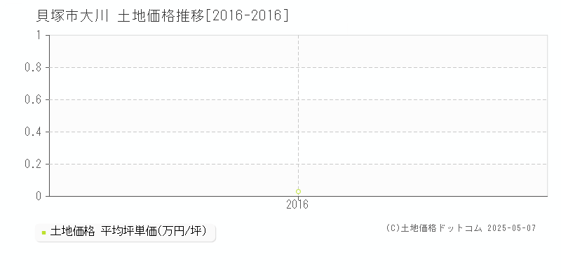 貝塚市大川の土地価格推移グラフ 