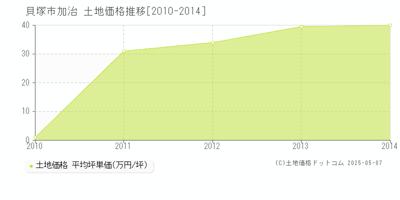 加治(貝塚市)の土地価格推移グラフ(坪単価)[2010-2014年]