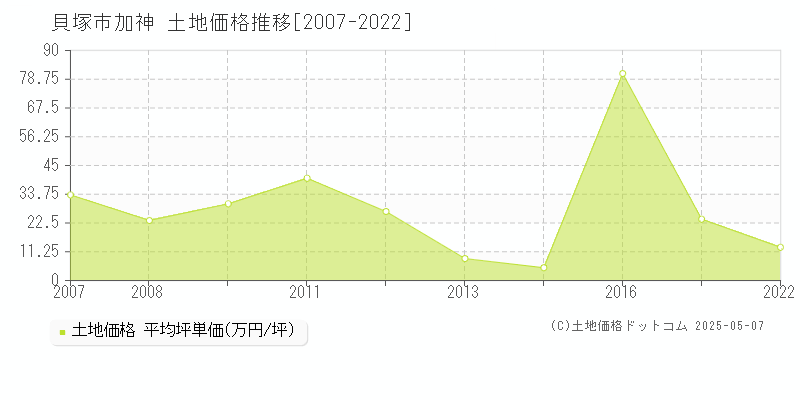 加神(貝塚市)の土地価格推移グラフ(坪単価)[2007-2022年]