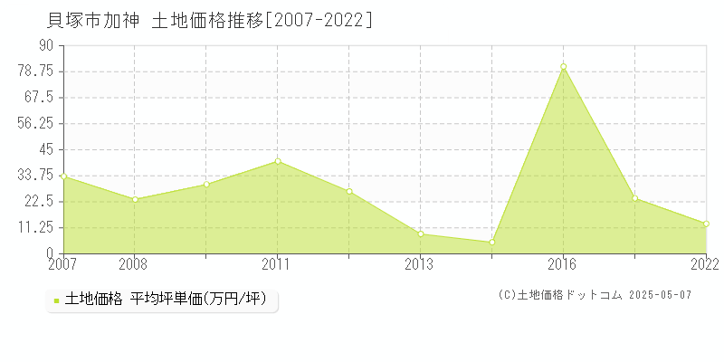 貝塚市加神の土地価格推移グラフ 