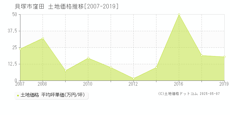 窪田(貝塚市)の土地価格推移グラフ(坪単価)[2007-2019年]