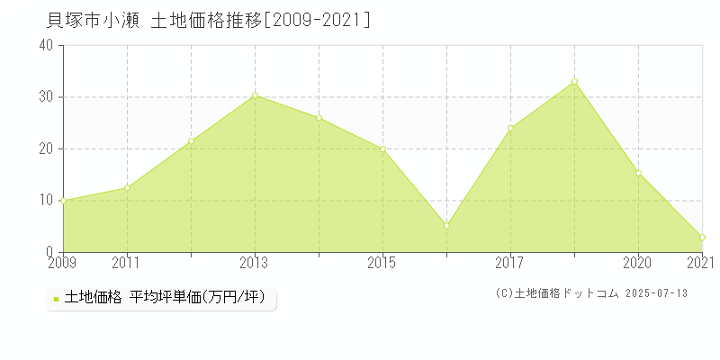 貝塚市小瀬の土地価格推移グラフ 