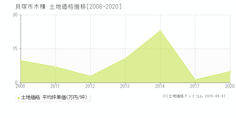 木積(貝塚市)の土地価格推移グラフ(坪単価)[2008-2020年]