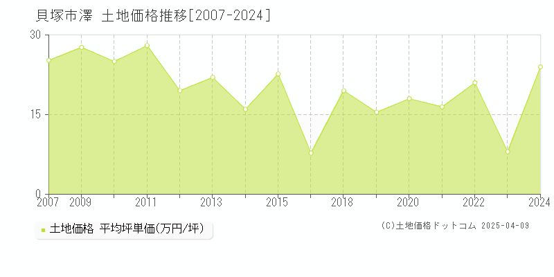 貝塚市澤の土地取引事例推移グラフ 