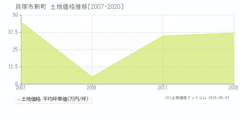 新町(貝塚市)の土地価格推移グラフ(坪単価)[2007-2020年]