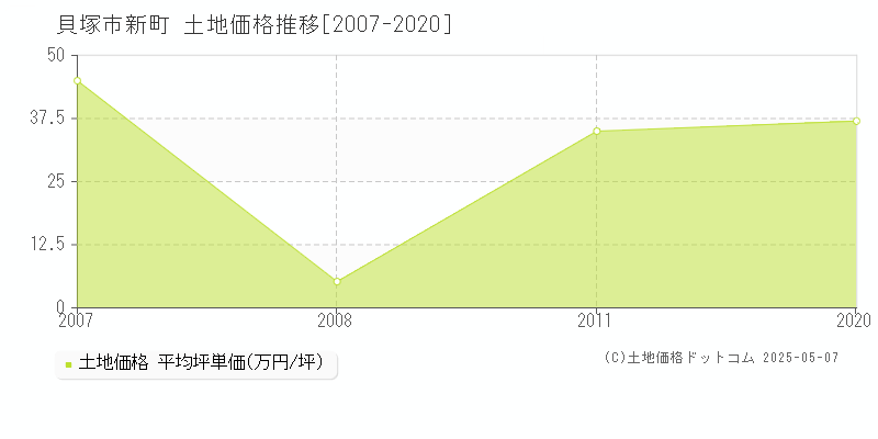 貝塚市新町の土地価格推移グラフ 