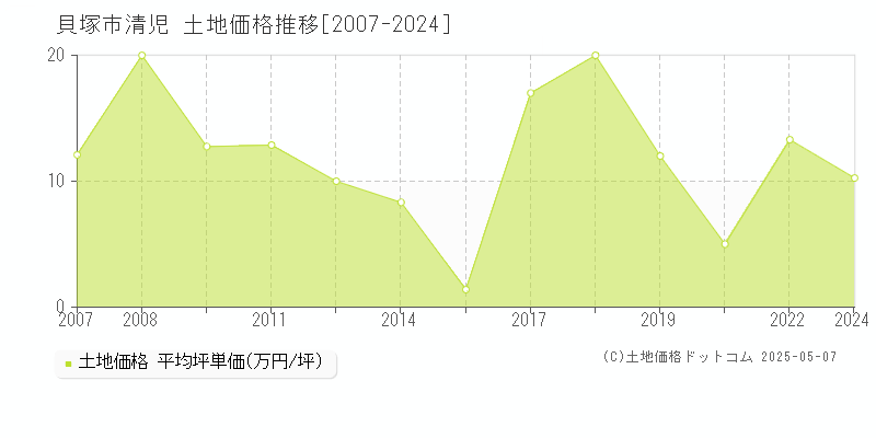 清児(貝塚市)の土地価格推移グラフ(坪単価)[2007-2024年]