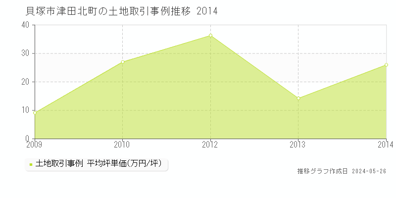 貝塚市津田北町の土地価格推移グラフ 